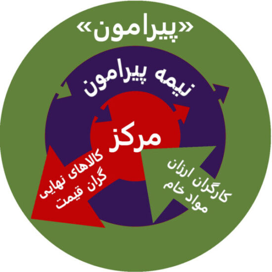 درباره‌ی منطق رابطه‌ی مرکز و پیرامون